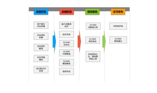 dcmm的價值 為企業(yè)實現(xiàn)數(shù)字化轉(zhuǎn)型